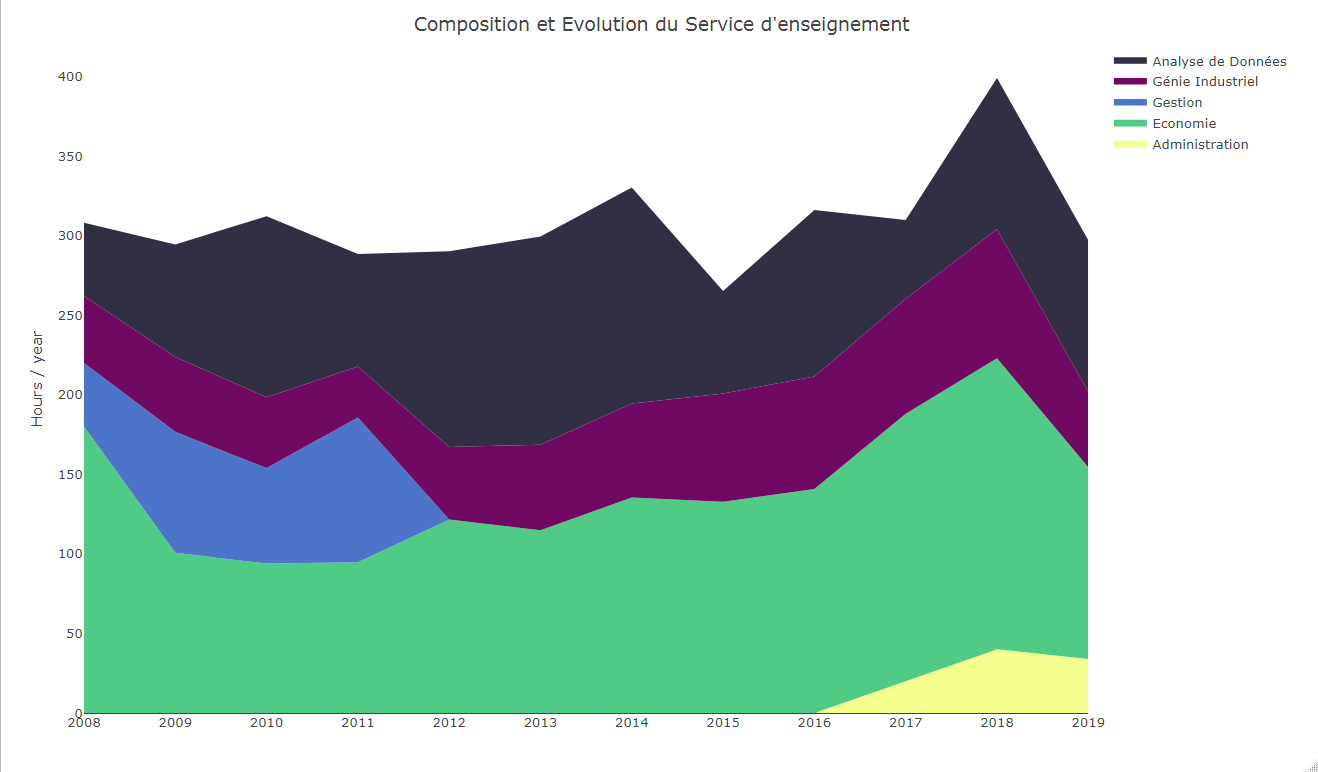 Service Enseignement